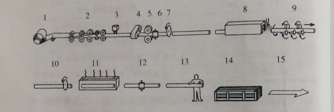 不銹鋼焊管生產(chǎn)工藝流程