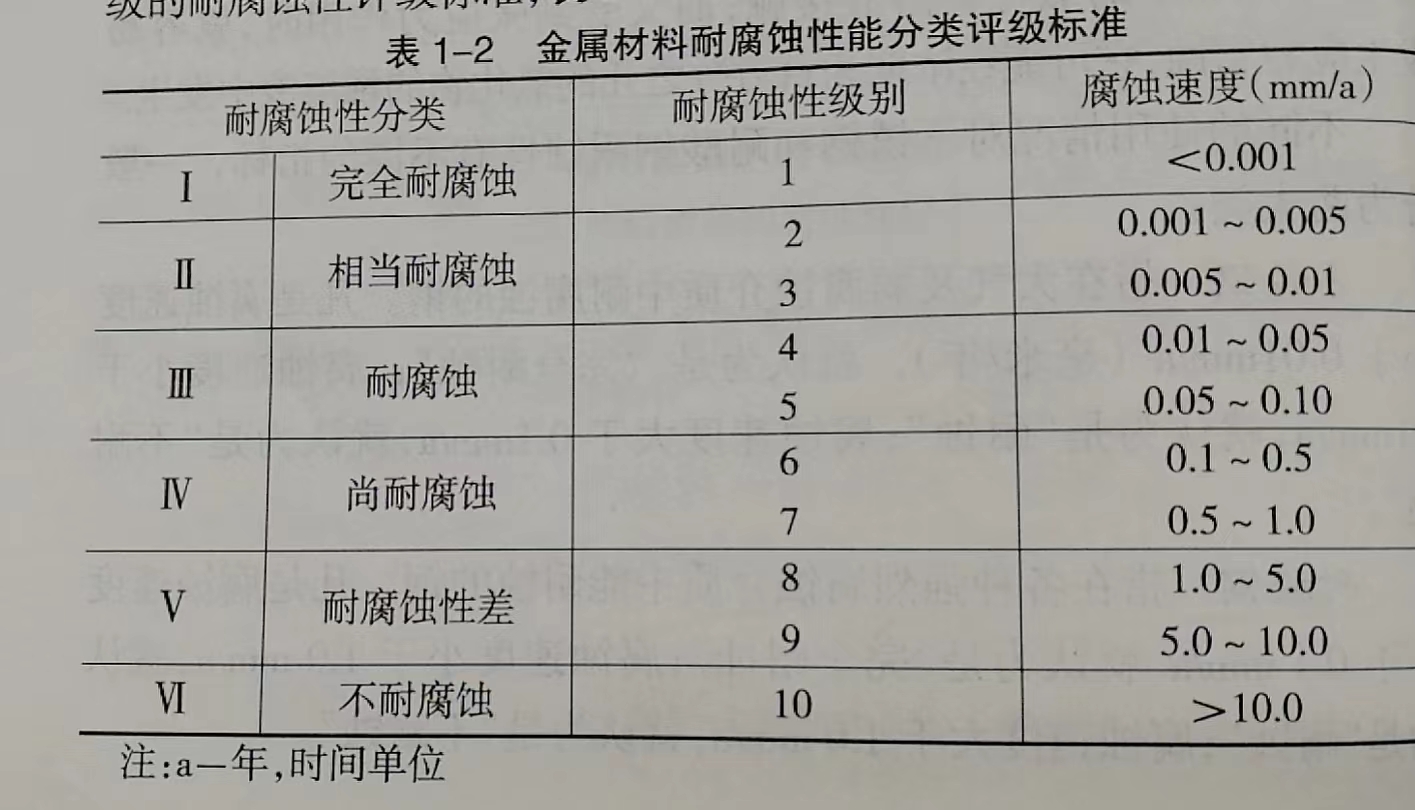 不銹鋼的耐腐蝕性能分類評級(jí)標(biāo)準(zhǔn)